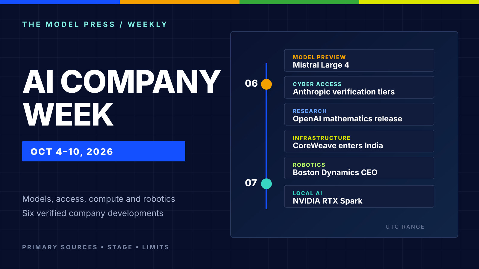 The Model Press weekly cover showing six AI company developments on October 6 and 7, 2026
