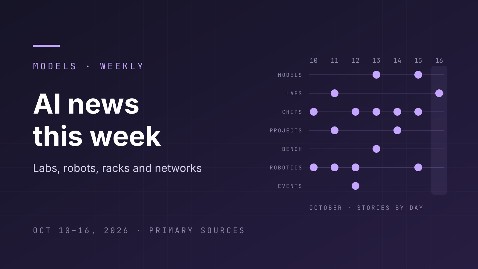 Purple cover reading "AI news this week", October 10–16, 2026, beside a grid of seven section lanes (models, labs, chips, projects, benchmarks, robotics, events) with dots marking the days stories were published