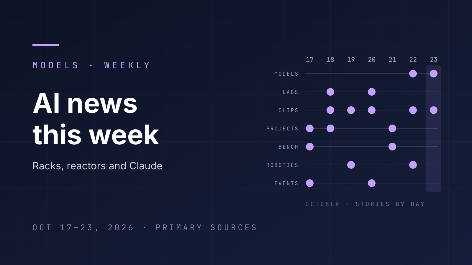 Cover for AI news this week, October 17–23, 2026: a dot grid of the week's stories by day across models, labs, chips, projects, benchmarks, robotics and events.