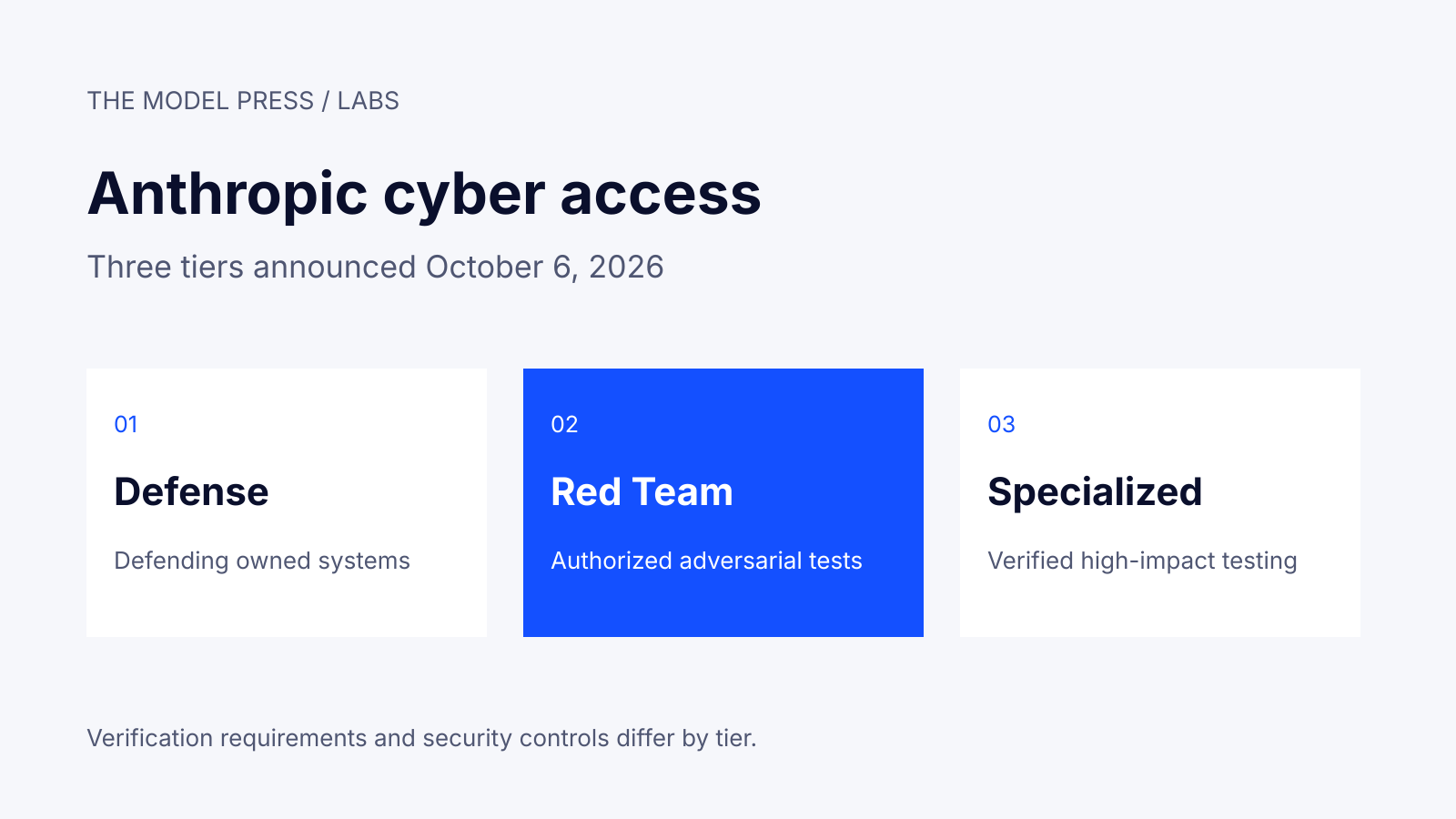 Three cards showing Defense, Red Team and Specialized access in Anthropic's Cyber Verification Program