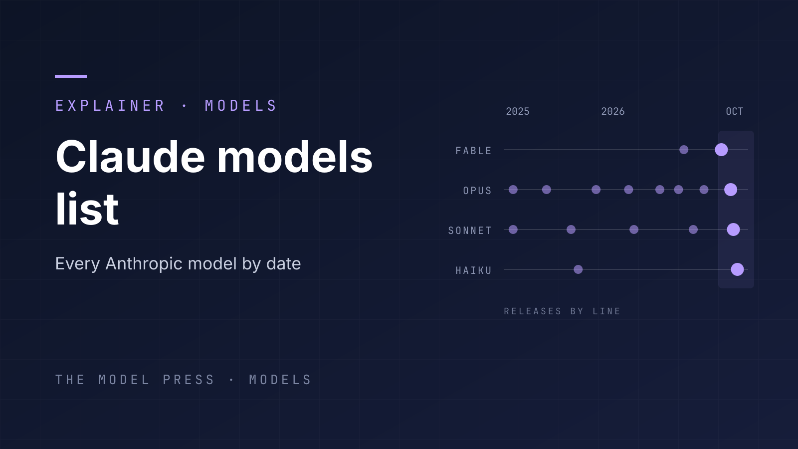Cover for the Claude models list explainer: a dot timeline of Anthropic's Fable, Opus, Sonnet and Haiku releases from 2025 to October 2026 on a dark grid.