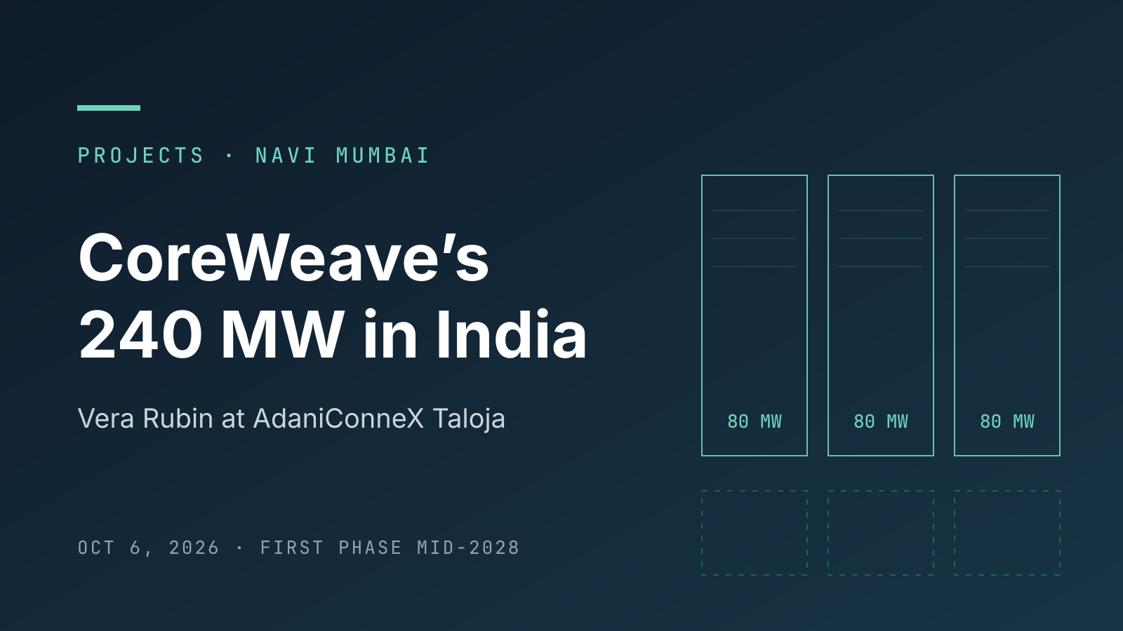 Dark teal cover reading "CoreWeave's 240 MW in India" beside three outlined blocks labelled 80 MW each