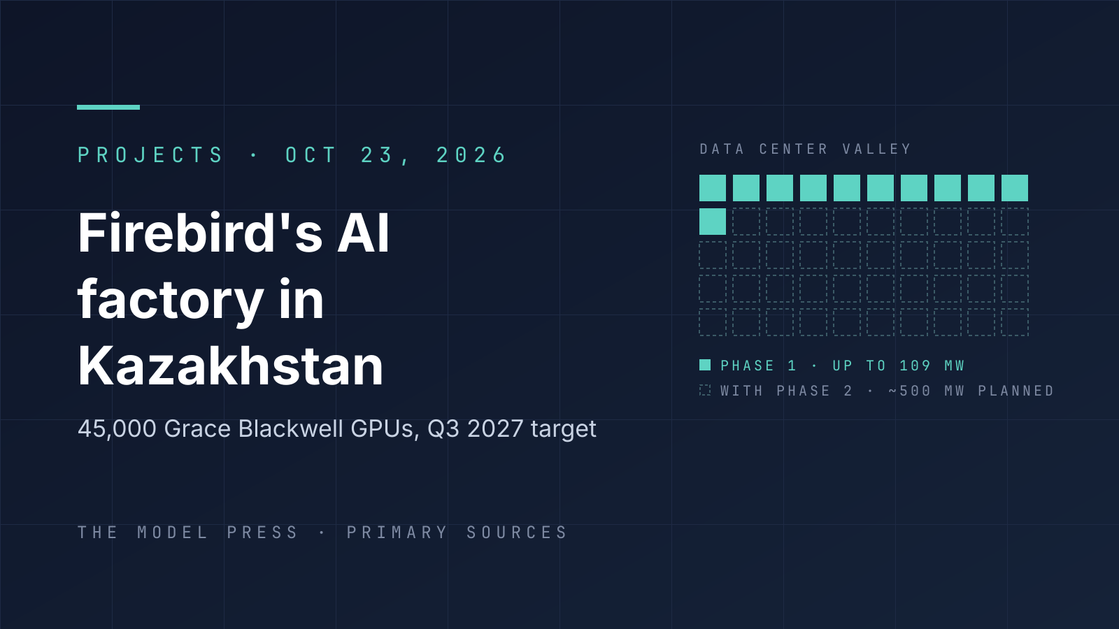 Cover for The Model Press: Firebird's AI factory in Kazakhstan, 45,000 Grace Blackwell GPUs with a Q3 2027 target, beside a grid of squares showing Phase 1 at up to 109 MW against roughly 500 MW planned with Phase 2