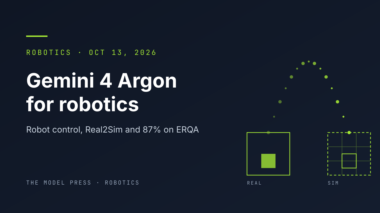 Typographic cover: "Gemini 4 Argon for robotics" with a dotted arc linking a solid frame labelled REAL to a dashed grid frame labelled SIM.