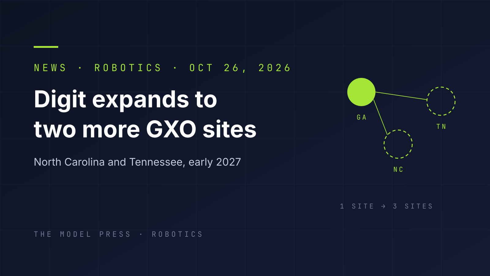 Typographic cover: "Digit expands to two more GXO sites" beside three linked circles marked GA, NC and TN, one solid and two dashed, labelled 1 site to 3 sites.
