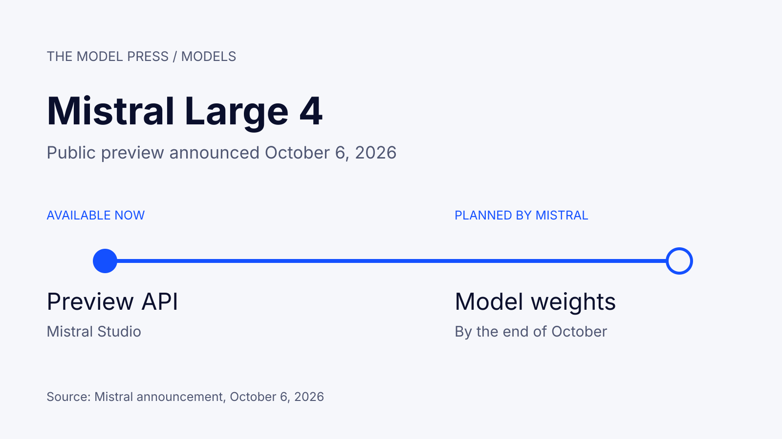 Timeline separating Mistral Large 4 preview API access from the planned end-of-October weight release