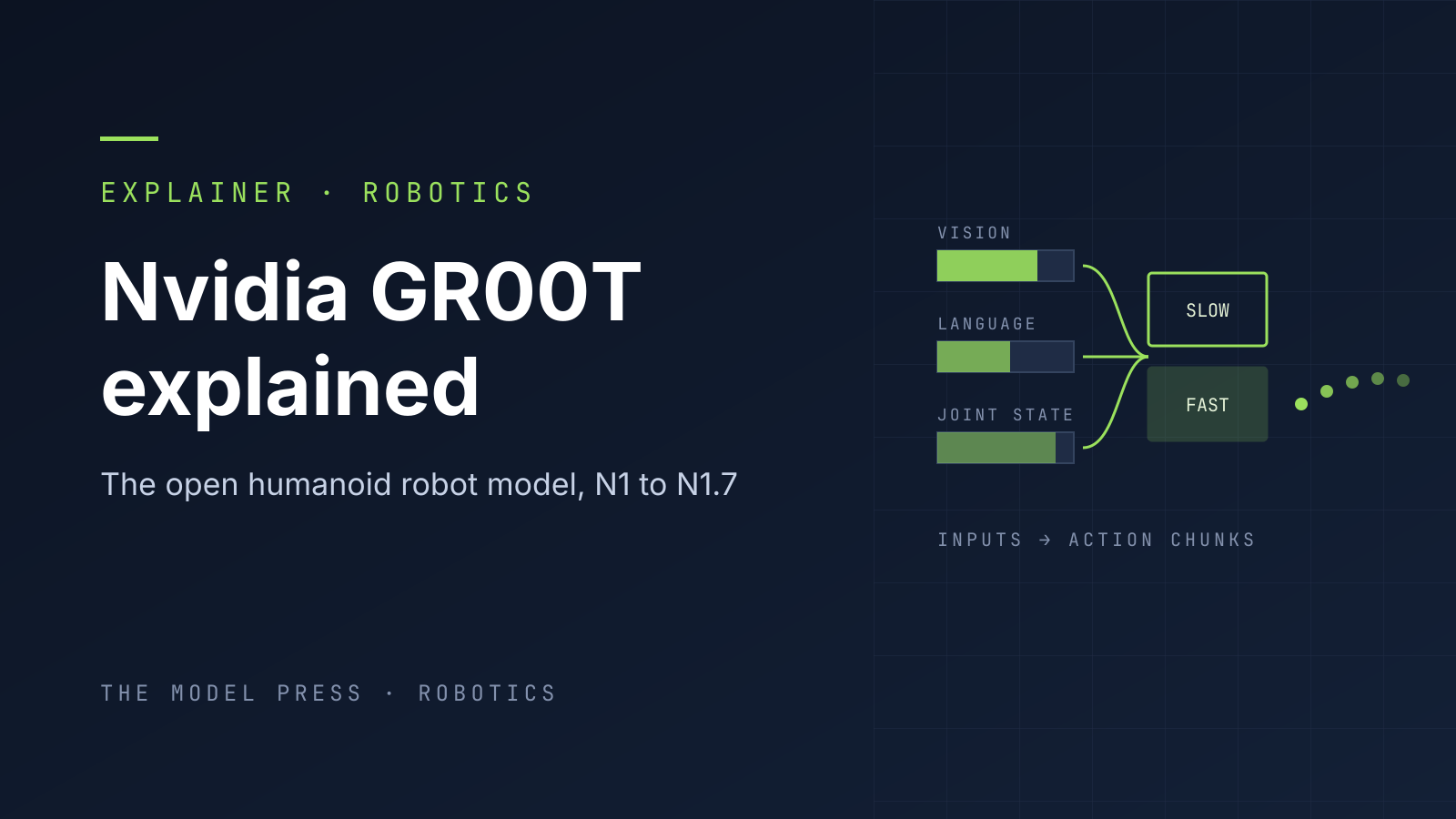 Cover illustration: vision, language and joint-state input bars feeding a slow reasoning block and a fast action block that emit a trail of action dots, beside the title "Nvidia GR00T explained"