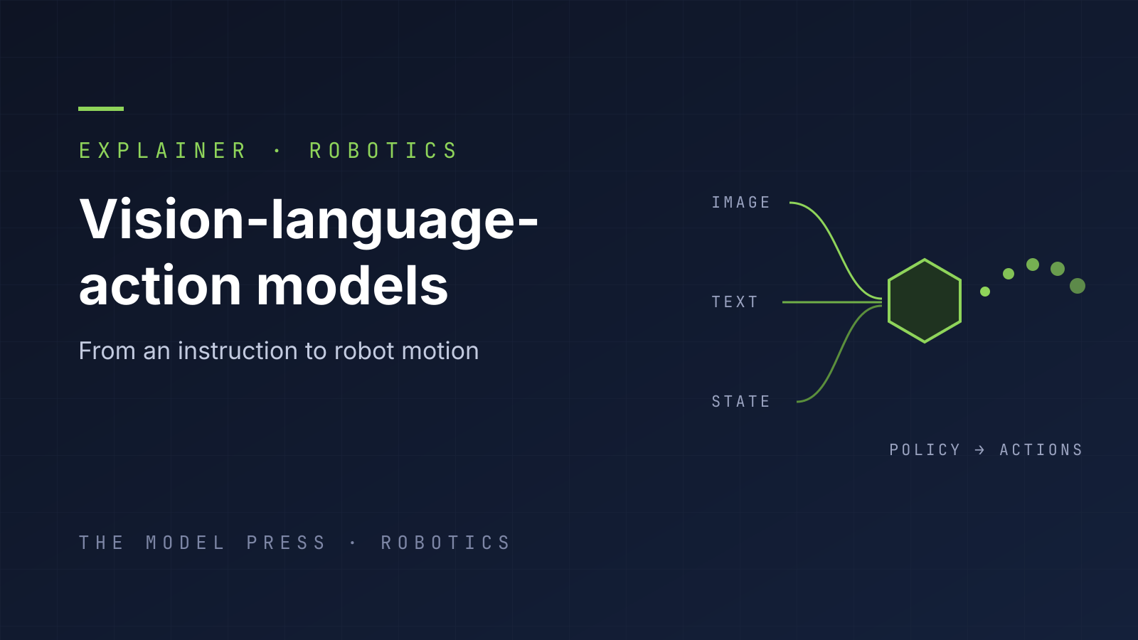 The Model Press Robotics explainer cover: "Vision-language-action models" beside an abstract diagram of image, text and state lines merging into a green hexagon that emits a trail of action dots.